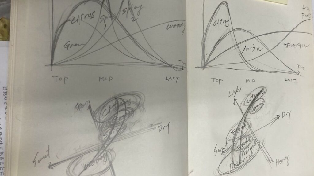 香りはなぜ言葉 にすると理解できるのか、香りの印象を言葉や図で整理したノート